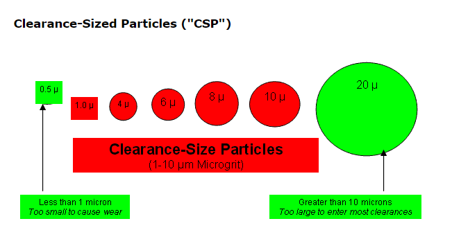 visual of clearance size particle size comparison